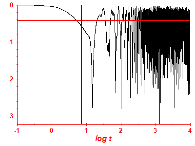 Survival probability log